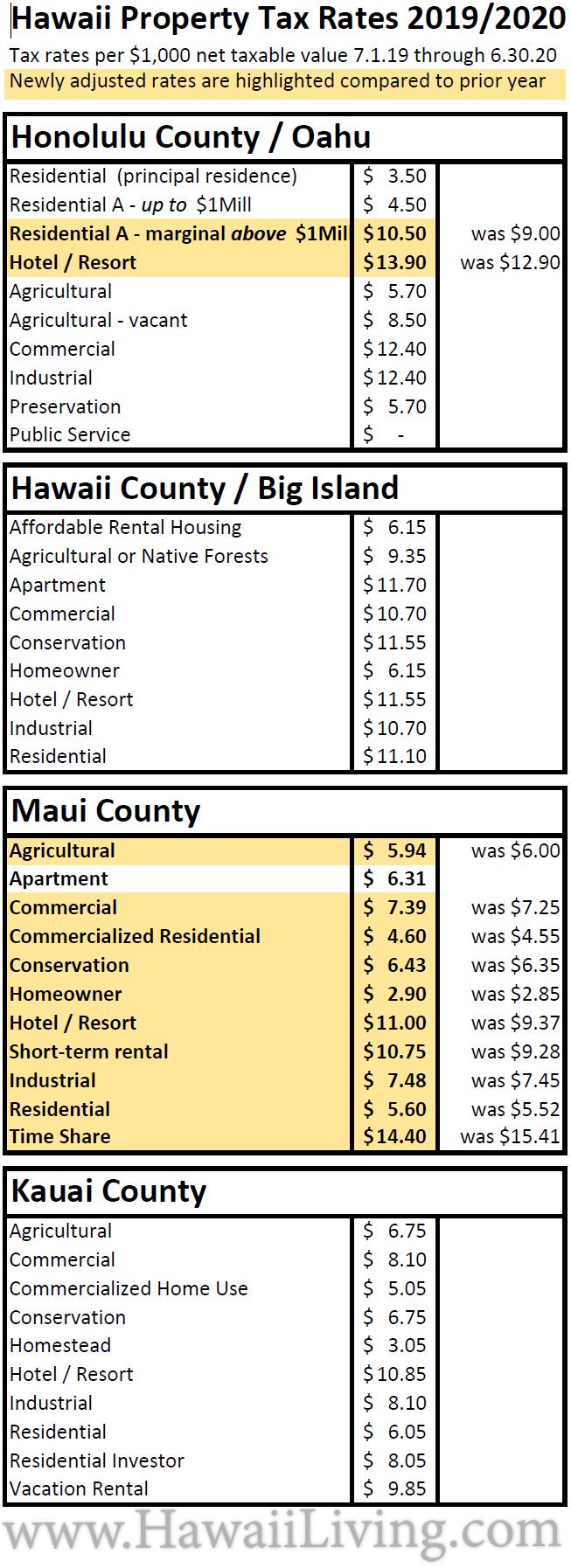 New Hawaii Property Tax Rates 2019 2020 Oahu Real Estate Blog