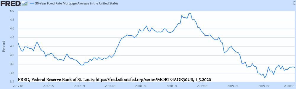 30-year fixed - US mortgage rates 2017 through 2019