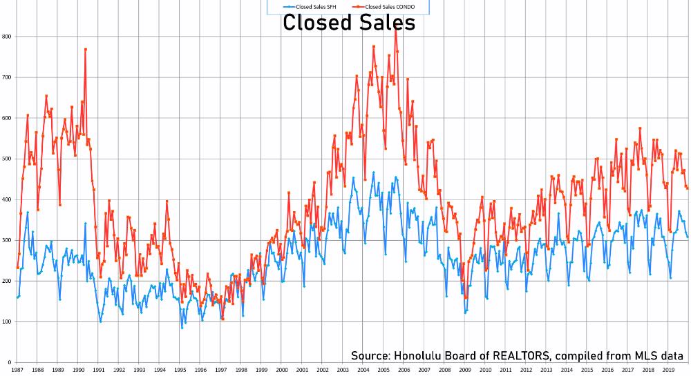 Closed Sales - SFH & Condos 1987-2019