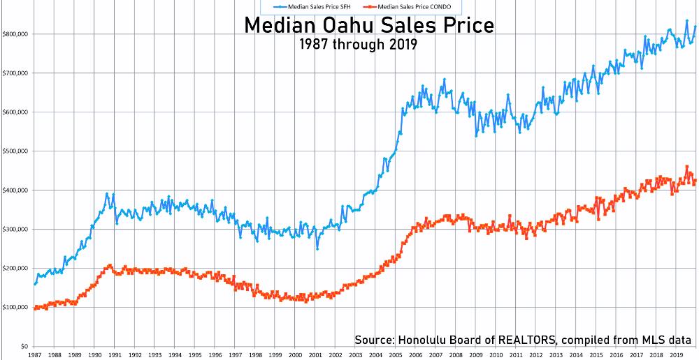 Median Oahu Sales Price - 1987-2019