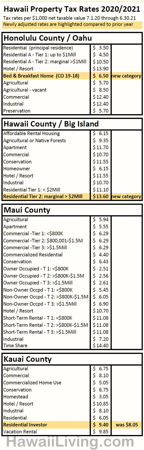 New Hawaii Property Tax Rates 2020 2021 Oahu Real Estate Blog