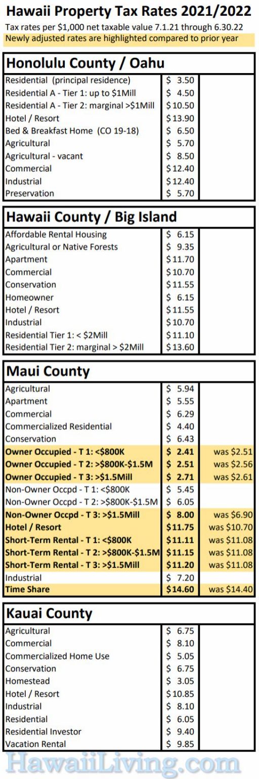 New Hawaii Property Tax Rates 2021 2022 Oahu Real Estate Blog